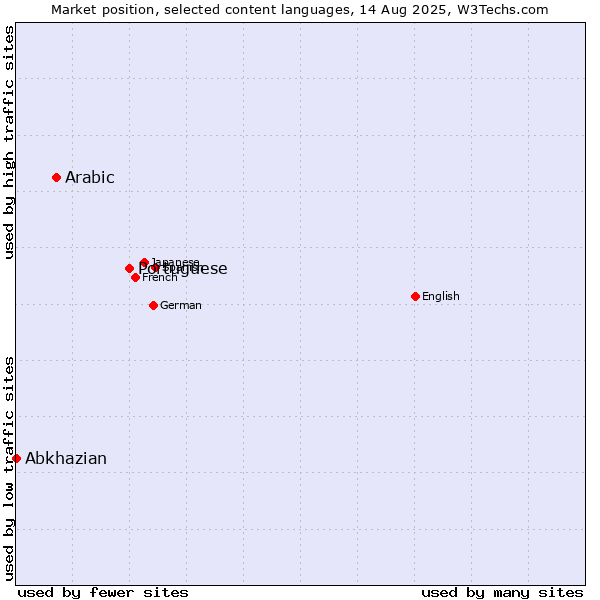 Market position of Portuguese vs. Arabic vs. Abkhazian