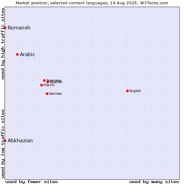 Market position of Arabic vs. Abkhazian vs. Romansh