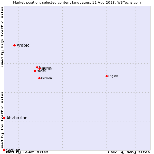 Market position of Arabic vs. Abkhazian vs. Sicilian