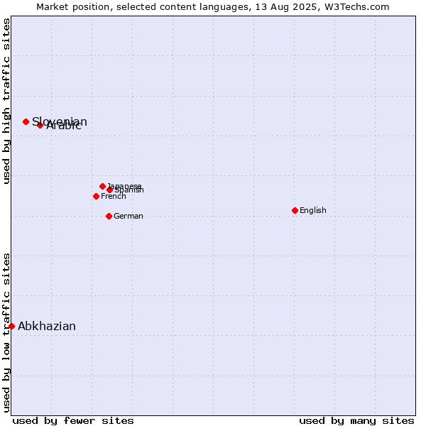 Market position of Arabic vs. Slovenian vs. Abkhazian
