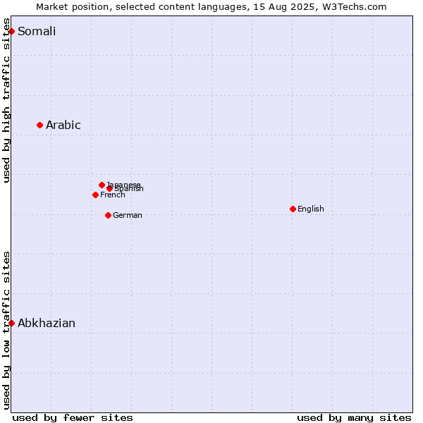 Market position of Arabic vs. Abkhazian vs. Somali