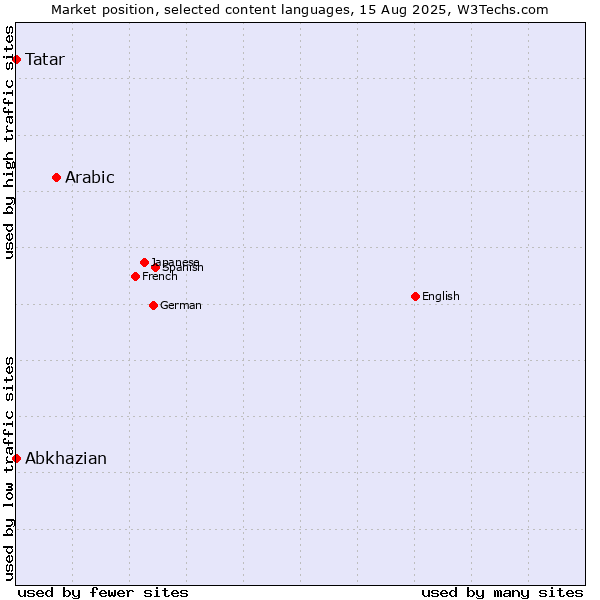 Market position of Arabic vs. Tatar vs. Abkhazian