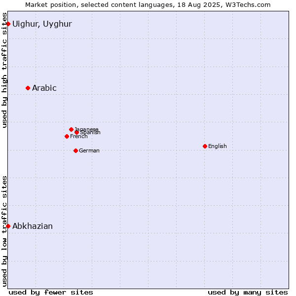 Market position of Arabic vs. Abkhazian vs. Uighur, Uyghur