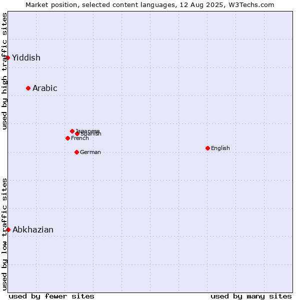 Market position of Arabic vs. Abkhazian vs. Yiddish
