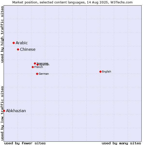 Market position of Chinese vs. Arabic vs. Abkhazian