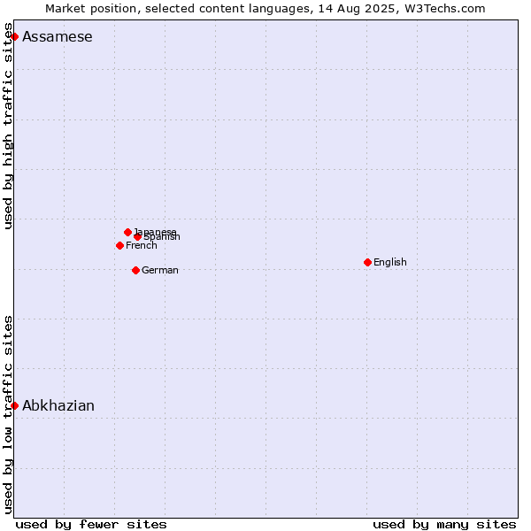 Market position of Abkhazian vs. Assamese