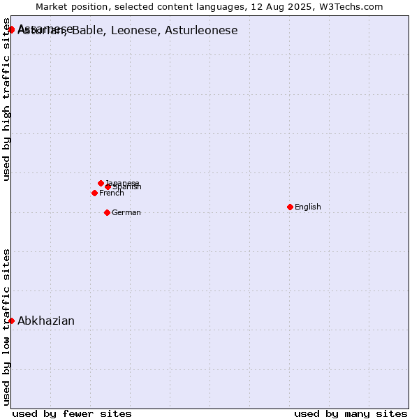 Market position of Abkhazian vs. Assamese vs. Asturian, Bable, Leonese, Asturleonese