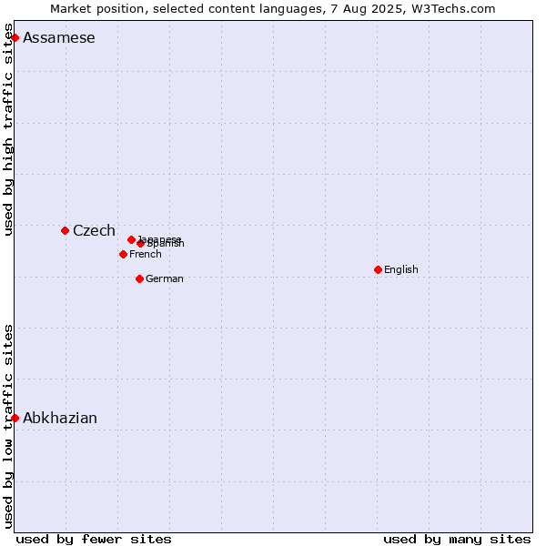 Market position of Czech vs. Abkhazian vs. Assamese