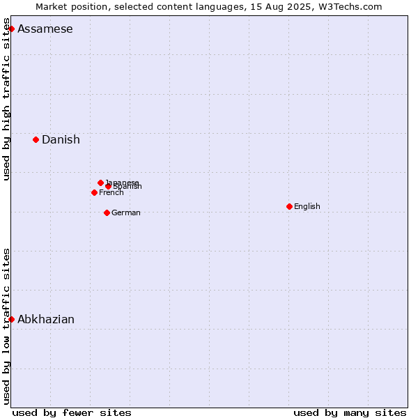 Market position of Danish vs. Abkhazian vs. Assamese
