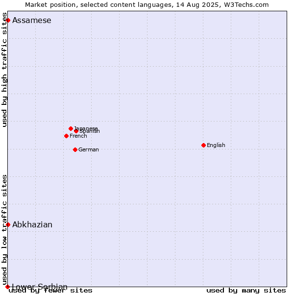 Market position of Abkhazian vs. Assamese vs. Lower Sorbian