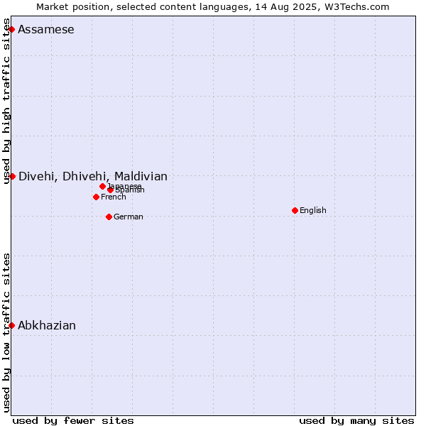 Market position of Divehi, Dhivehi, Maldivian vs. Abkhazian vs. Assamese
