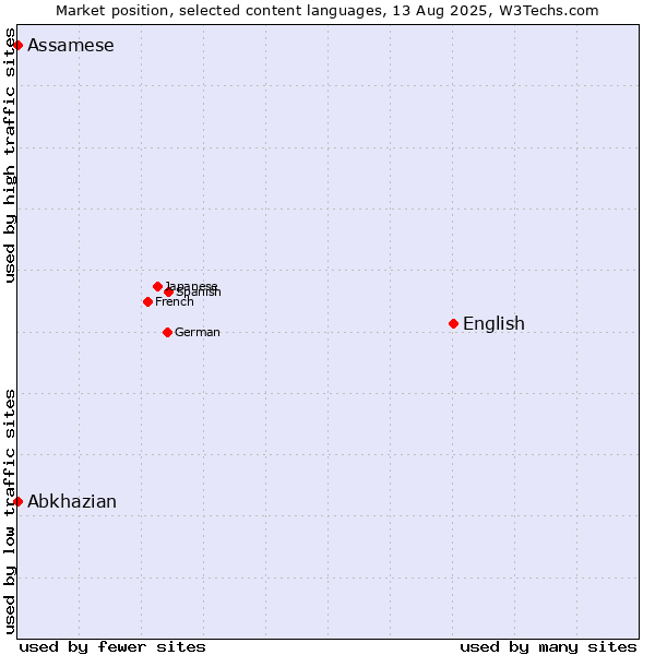 Market position of English vs. Abkhazian vs. Assamese