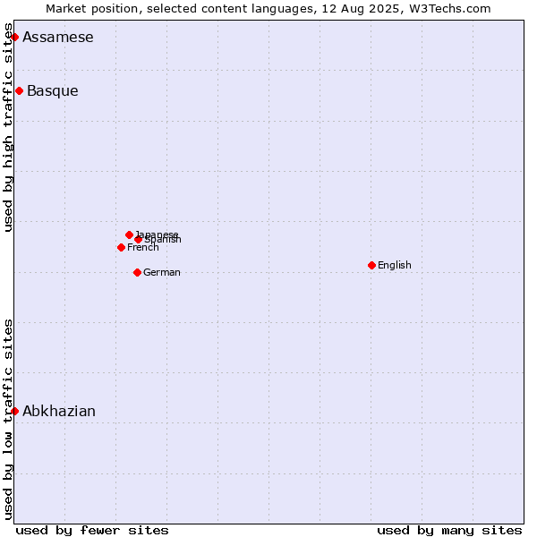 Market position of Basque vs. Abkhazian vs. Assamese