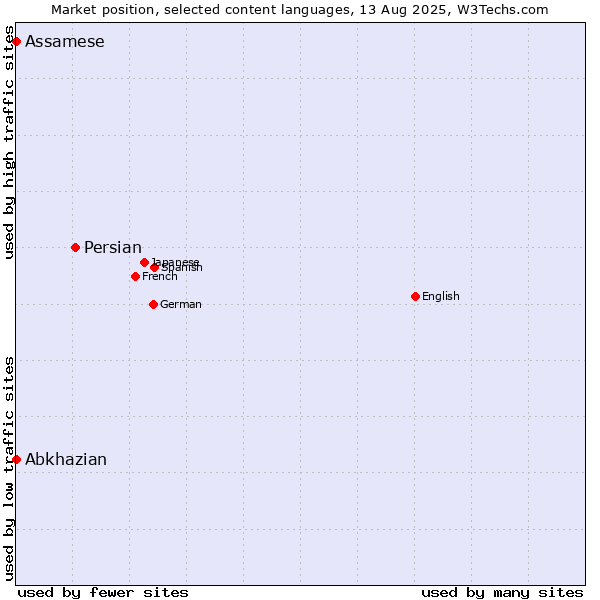 Market position of Persian vs. Abkhazian vs. Assamese