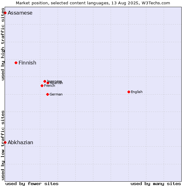 Market position of Finnish vs. Abkhazian vs. Assamese