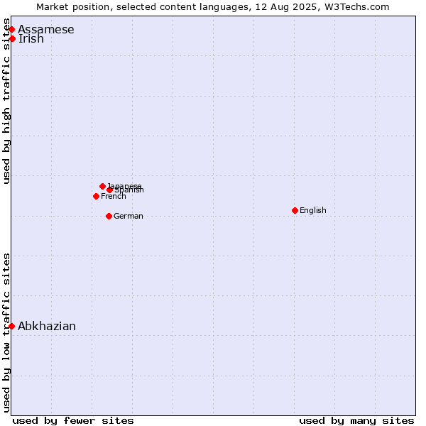 Market position of Irish vs. Abkhazian vs. Assamese