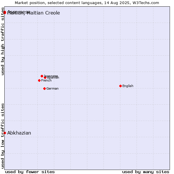 Market position of Abkhazian vs. Assamese vs. Haitian, Haitian Creole