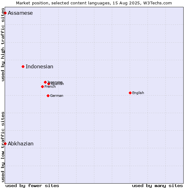 Market position of Indonesian vs. Abkhazian vs. Assamese