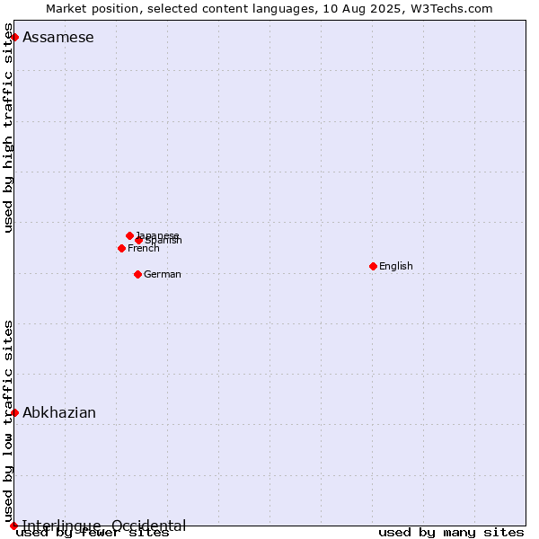 Market position of Abkhazian vs. Assamese vs. Interlingue, Occidental