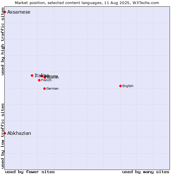 Market position of Italian vs. Abkhazian vs. Assamese