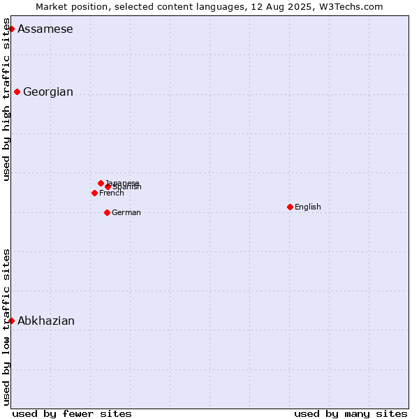 Market position of Georgian vs. Abkhazian vs. Assamese