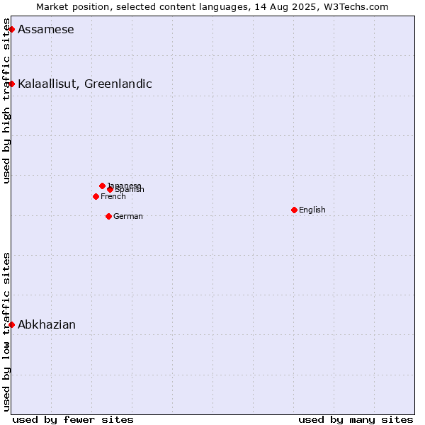 Market position of Kalaallisut, Greenlandic vs. Abkhazian vs. Assamese