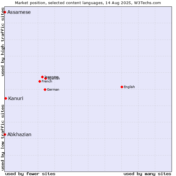Market position of Kanuri vs. Abkhazian vs. Assamese