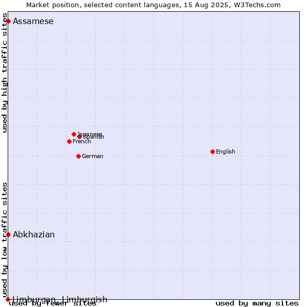 Market position of Abkhazian vs. Assamese vs. Limburgan, Limburgish