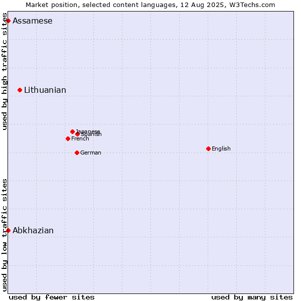 Market position of Lithuanian vs. Abkhazian vs. Assamese