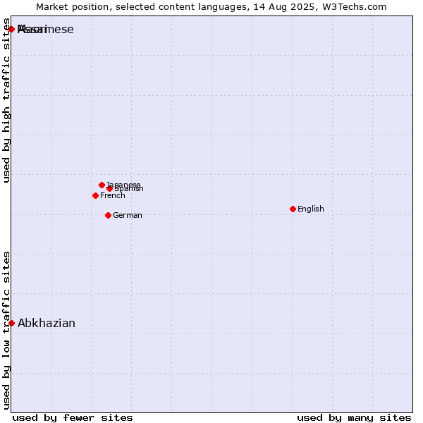Market position of Abkhazian vs. Assamese vs. Maori