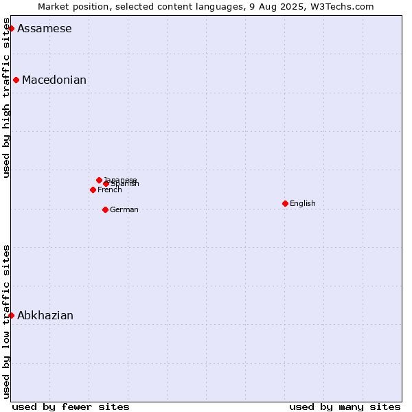 Market position of Macedonian vs. Abkhazian vs. Assamese