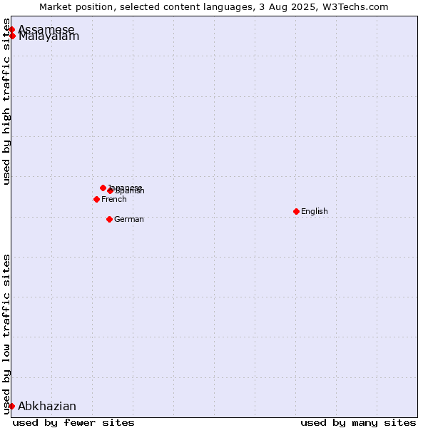 Market position of Malayalam vs. Abkhazian vs. Assamese