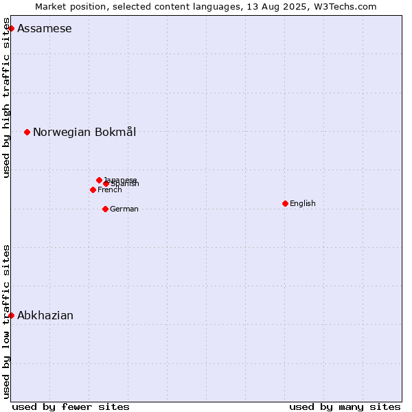 Market position of Norwegian Bokmål vs. Abkhazian vs. Assamese