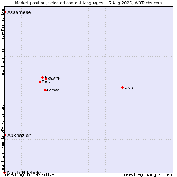 Market position of Abkhazian vs. Assamese vs. North Ndebele