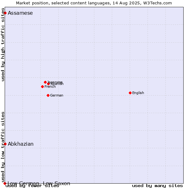 Market position of Abkhazian vs. Assamese vs. Low German, Low Saxon