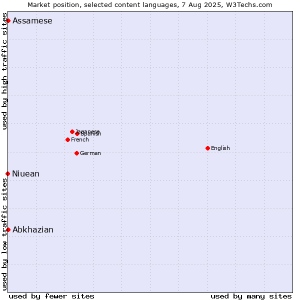 Market position of Abkhazian vs. Assamese vs. Niuean