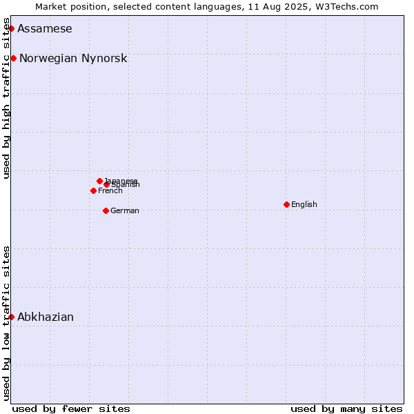 Market position of Norwegian Nynorsk vs. Abkhazian vs. Assamese