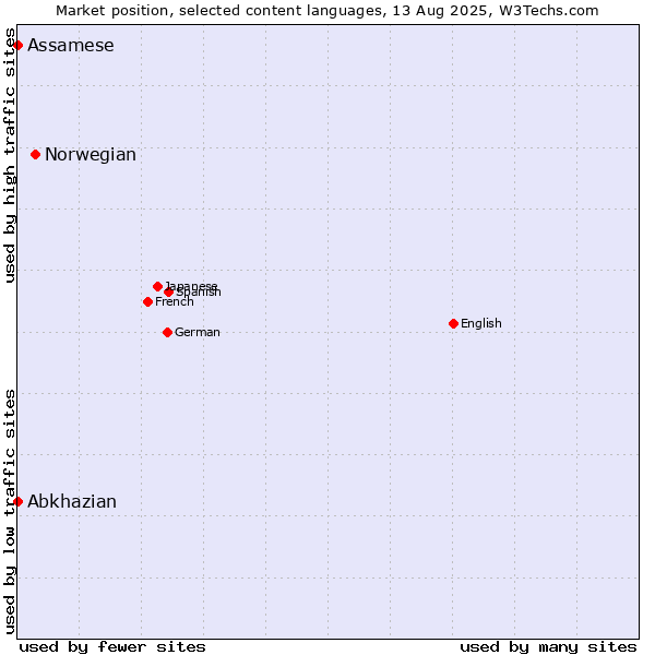 Market position of Norwegian vs. Abkhazian vs. Assamese