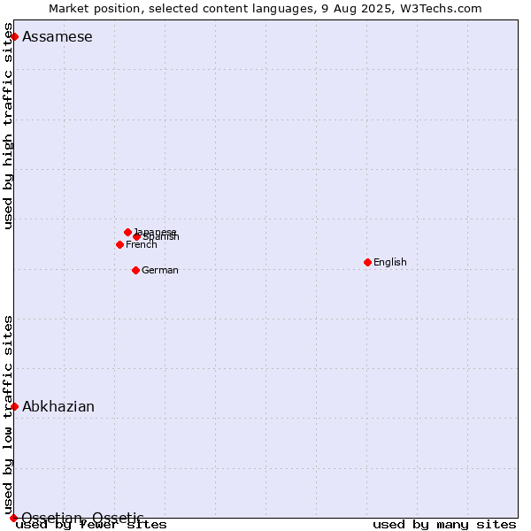 Market position of Abkhazian vs. Assamese vs. Ossetian, Ossetic