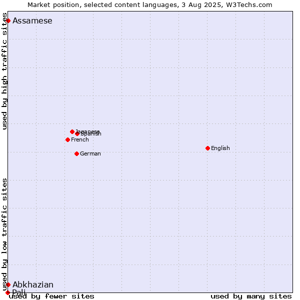 Market position of Abkhazian vs. Assamese vs. Pali