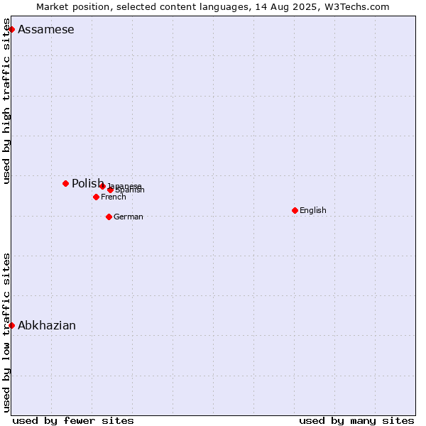 Market position of Polish vs. Abkhazian vs. Assamese