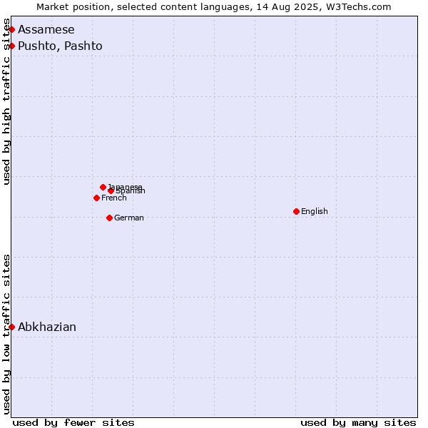 Market position of Pushto, Pashto vs. Abkhazian vs. Assamese