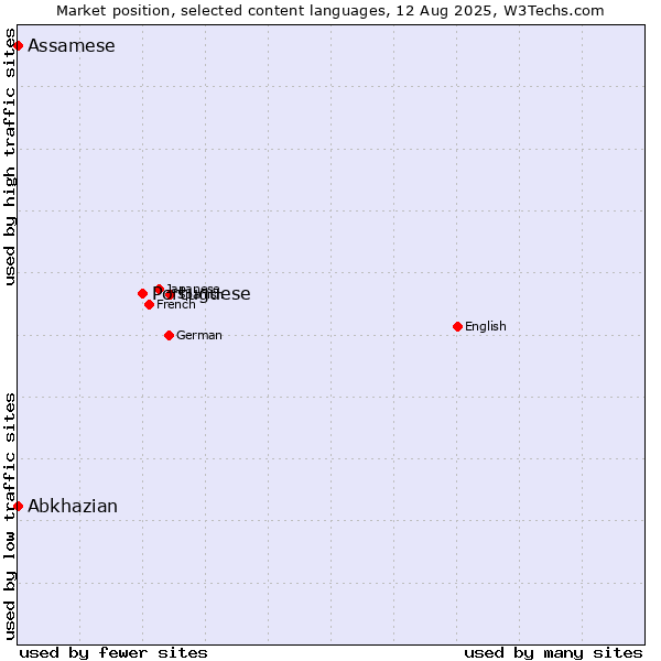 Market position of Portuguese vs. Abkhazian vs. Assamese