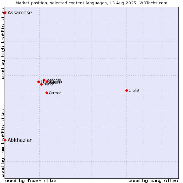 Market position of Russian vs. Abkhazian vs. Assamese