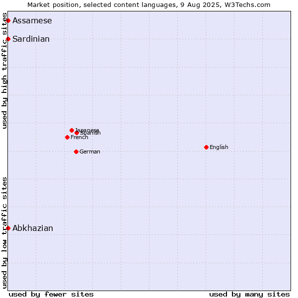 Market position of Abkhazian vs. Assamese vs. Sardinian