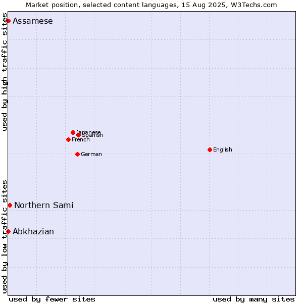 Market position of Northern Sami vs. Abkhazian vs. Assamese