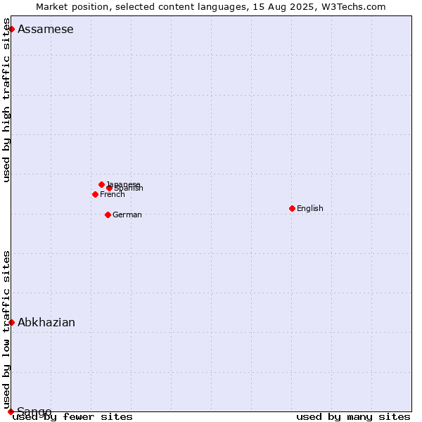 Market position of Abkhazian vs. Assamese vs. Sango
