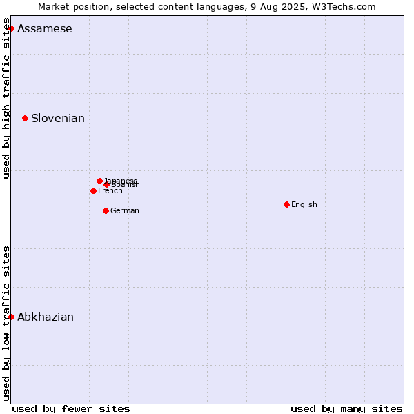 Market position of Slovenian vs. Abkhazian vs. Assamese