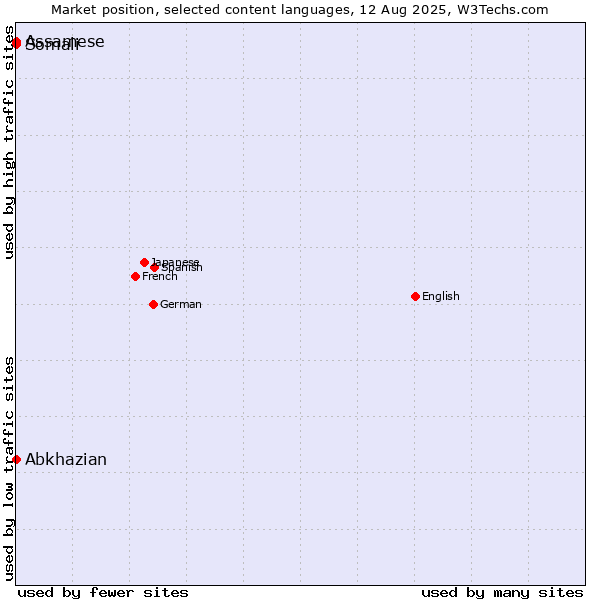 Market position of Abkhazian vs. Somali vs. Assamese