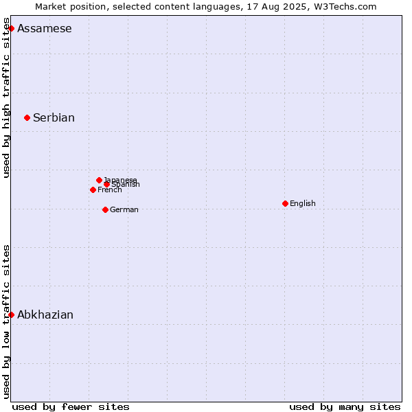 Market position of Serbian vs. Abkhazian vs. Assamese